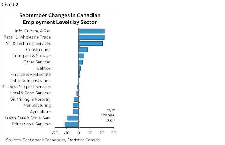Chart 2: September Changes in Canadian Employment Levels by Sector