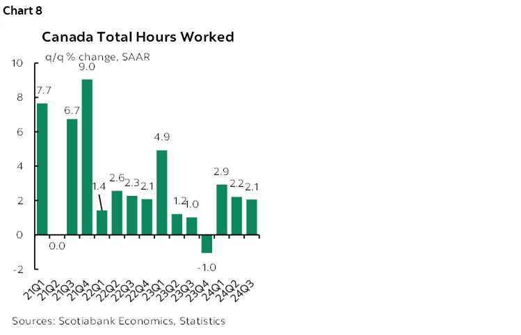 Chart 8: Canada Total Hours Worked