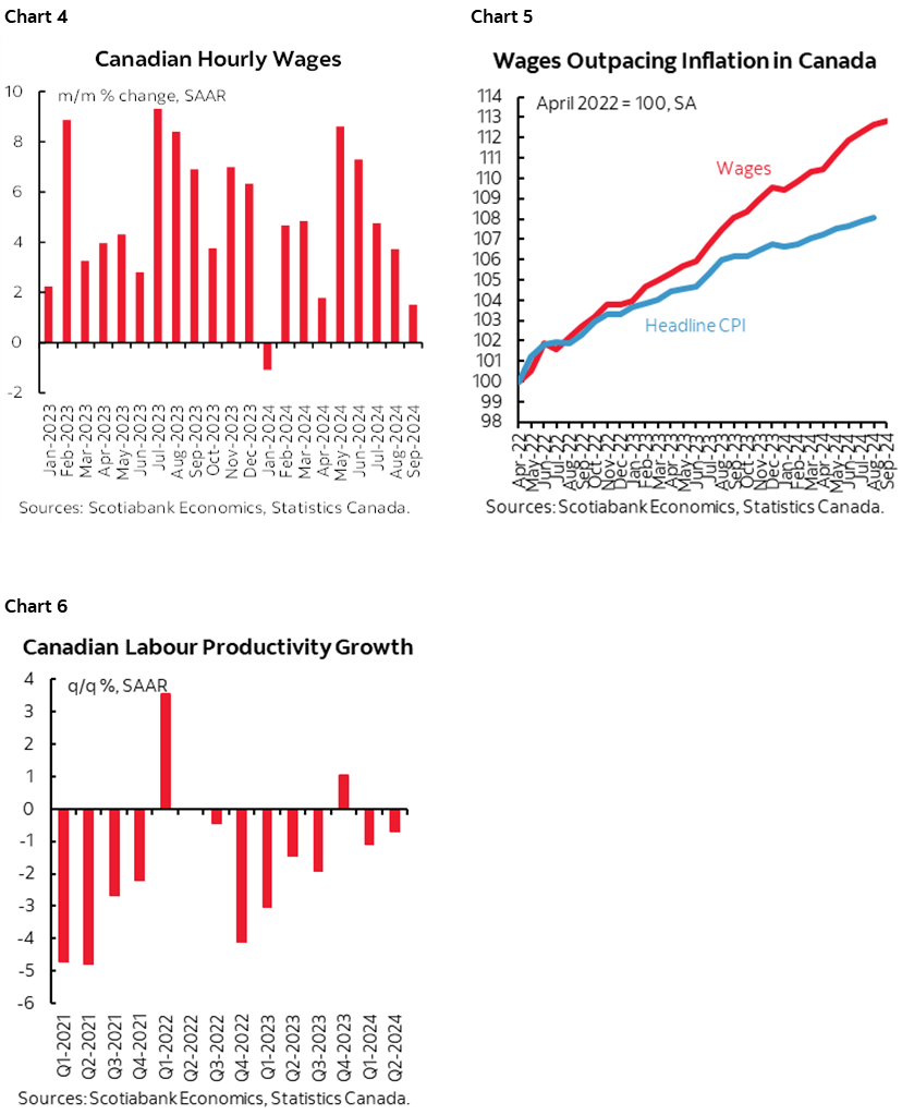 Chart 4: Canadian Hourly Wages; Chart 5: Wages Outpacing Inflation in Canada; Chart 6: Canadian Labour Productivity Growth