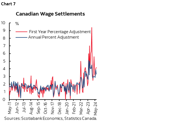 Chart 7: Canadian Wage Settlements