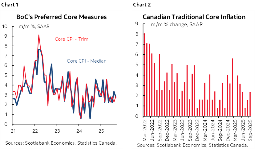 Chart 1: BoC's Preferred Core Measures; Chart 2: Canadian Traditional Core Inflation