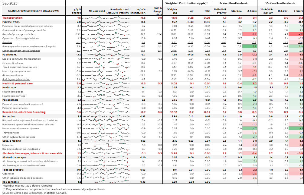 Table: Canadian Inflation Component Breakdown
