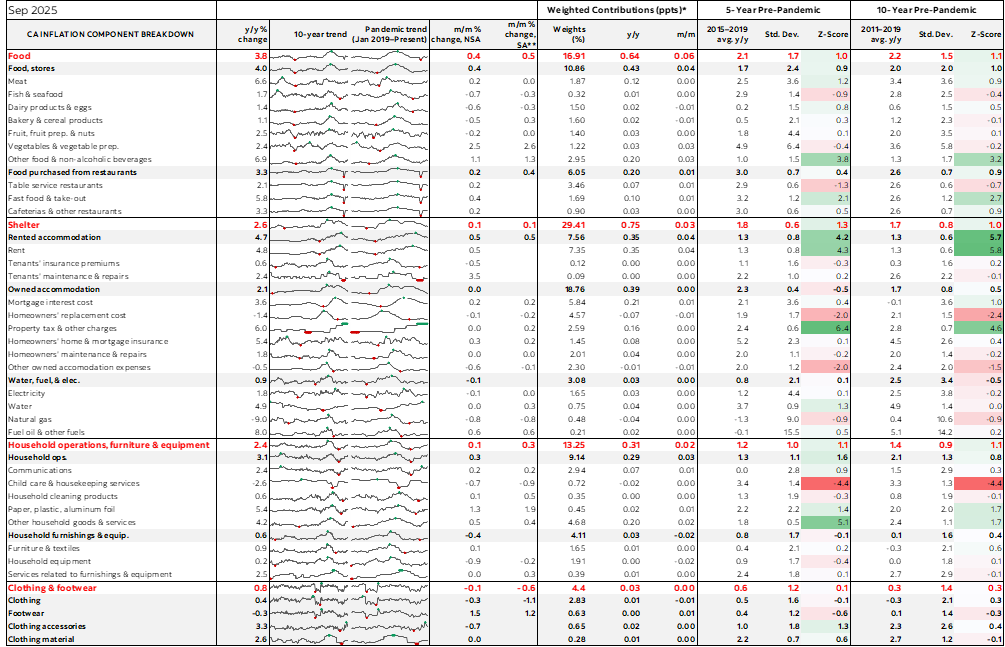 Table: Canadian Inflation Component Breakdown