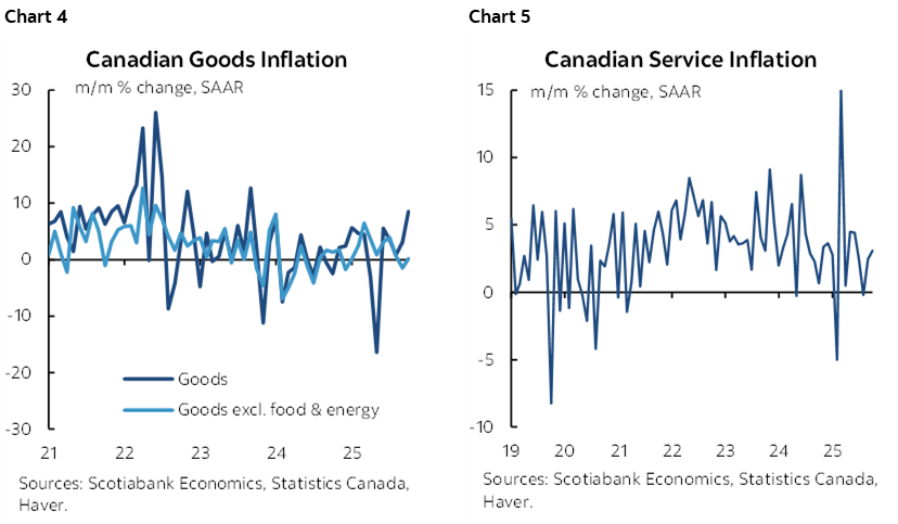 Chart 4: Canadian Goods Inflation; Chart 5: Canadian Service Inflation 