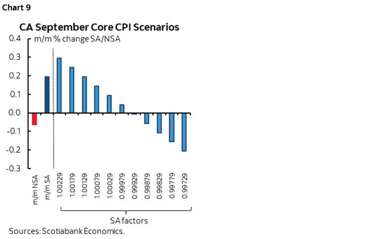 Chart 9: CA September Core CPI Scenarios
