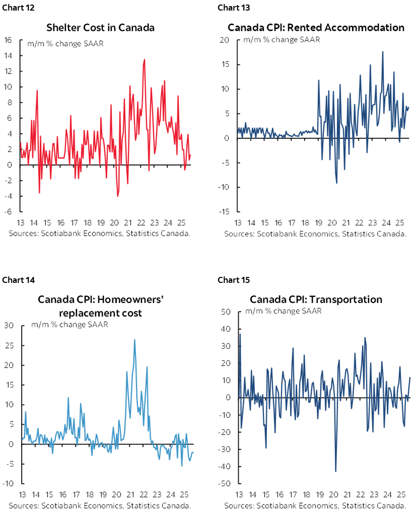Chart 12: Shelter Cost in Canada; Chart 13: Canada CPI: Rented Accommodation; Chart 14:Canada CPI: Homeowners'replacement cost; Chart 14: Canada CPI: Transportation