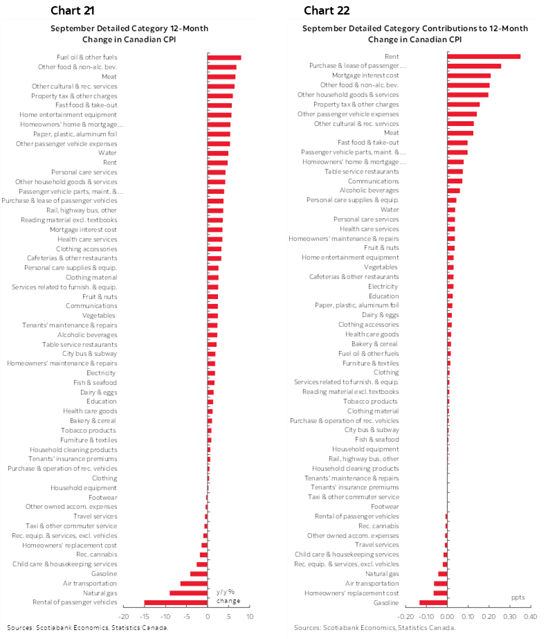 Chart 21: September Detailed Category 12-Month Change in Canadian CPI; Chart 22: September Detailed Category Contributions to 12-Month Change in Canadian CPI