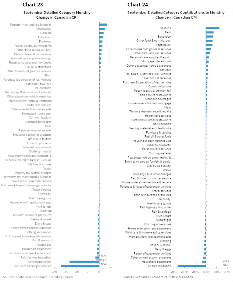 Chart 23: September Detailed Category Monthly Change in Canadian CPI; Chart 24: September Detailed Category Contributions to Monthly Change in Canadian CPI