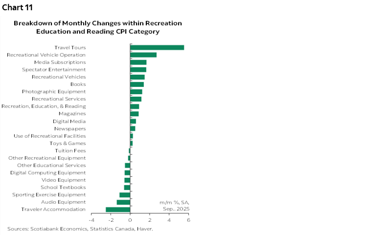 Chart 11: Breakdown of Monthly Changes within Recreation Education and Reading CPI Category