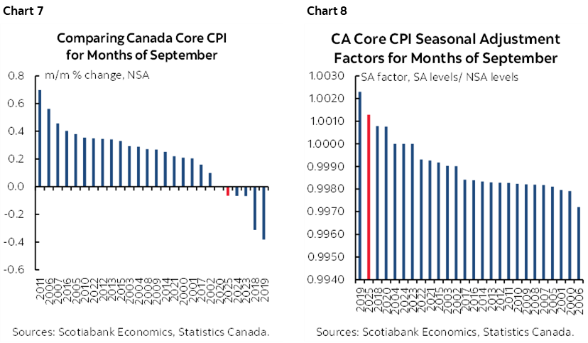 Chart 7: Comparing Canada Core CPI for Months of September; Chart 7: CA Core CPI Seasonal Adjustment Factors for Months of September