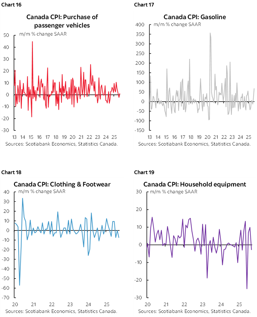 Chart 16: Canada CPI: Purchase of passenger vehicles; Chart 17: Canada CPI: Gasoline; Chart 18: Canada CPI: Clothing & Footwear; Chart 19: Canada CPI: Household equipment