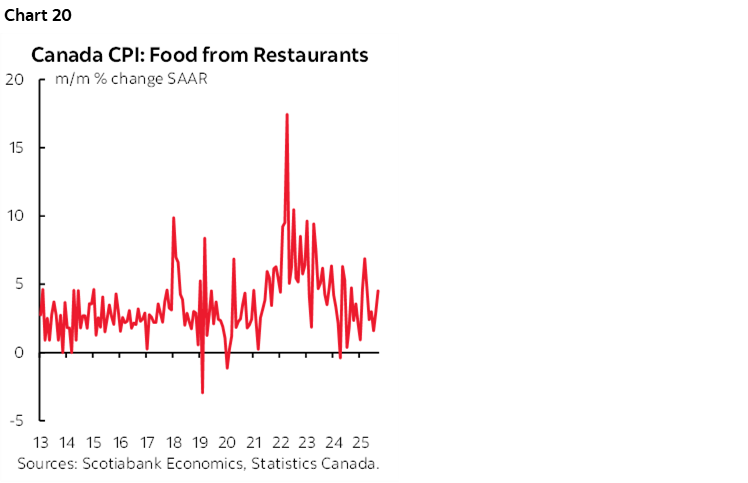 Chart 20: Canada CPI: Food from Restaurants