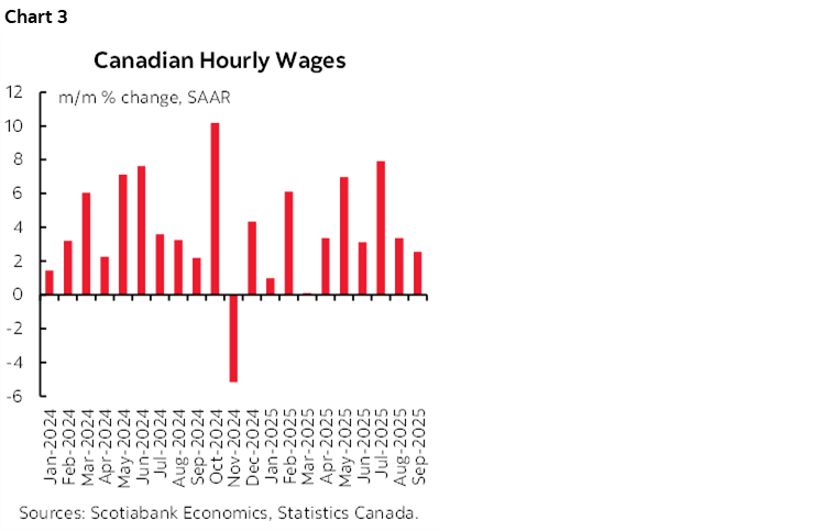 Chart 3: Canadian Hourly Wages