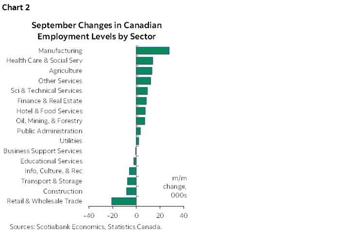 Chart 2: September Changes in Canadian Employment Levels by Sector