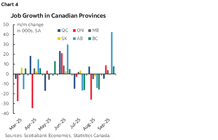 Chart 4: Job Growth in Canadian Provinces
