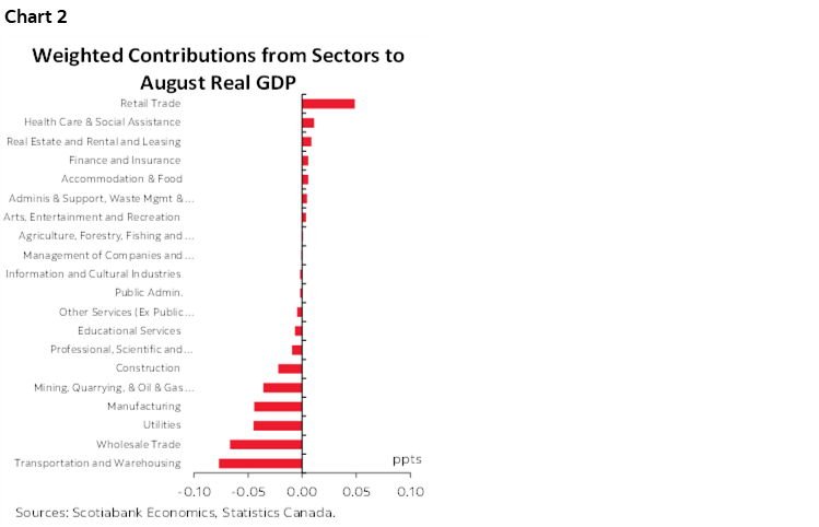 Chart 2: Weighted Contributions from Sectors to August Real GDP
