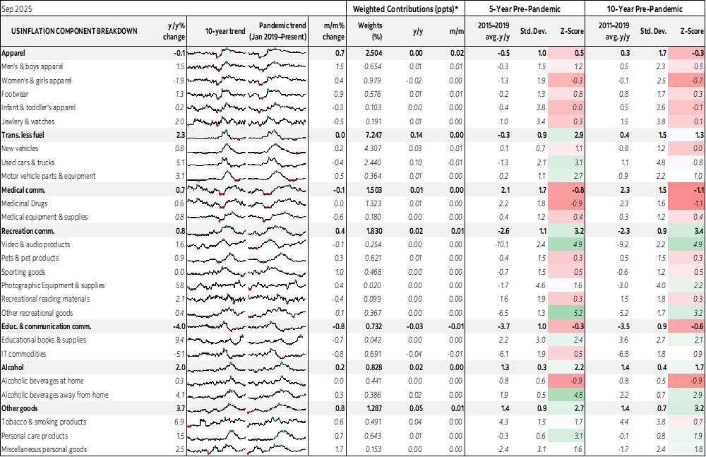 Table: US Inflation Component Breakdown