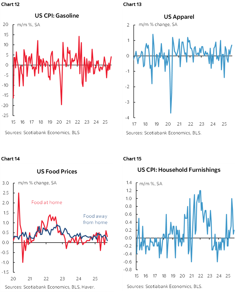 Chart 12: US CPI: Gasoline; Chart 13: US Apparel; Chart 14: US Food Prices; Chart 15: US CPI: Household Furnishings