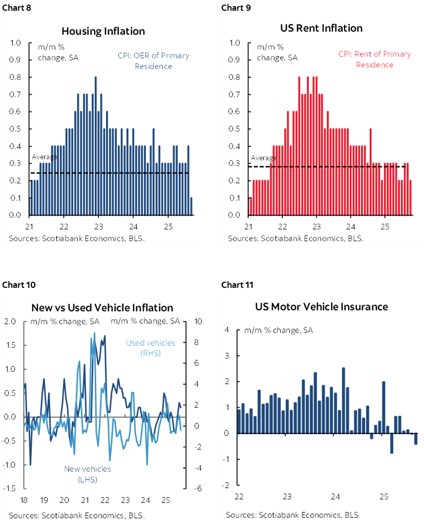 Chart 8: Housing Inflation; Chart  9: US Rent Inflation; Chart 10: New vs Used Vehicle Inflation; Chart 11: US Motor Vehicle Insurance 