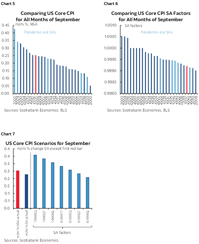 Chart 5: Comparing US Core CPI for All Months of September; Chart 6: Comparing US Core CPI SA Factors for All Months of September; Chart 7: US Core CPI Scenarios for September 