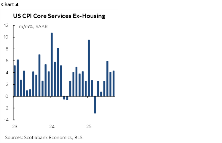 Chart 4: US CPI Core Services Ex-Housing