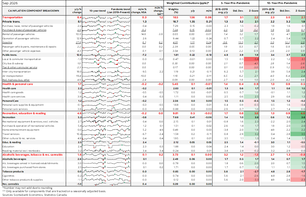 Table: Canadian Inflation Component Breakdown