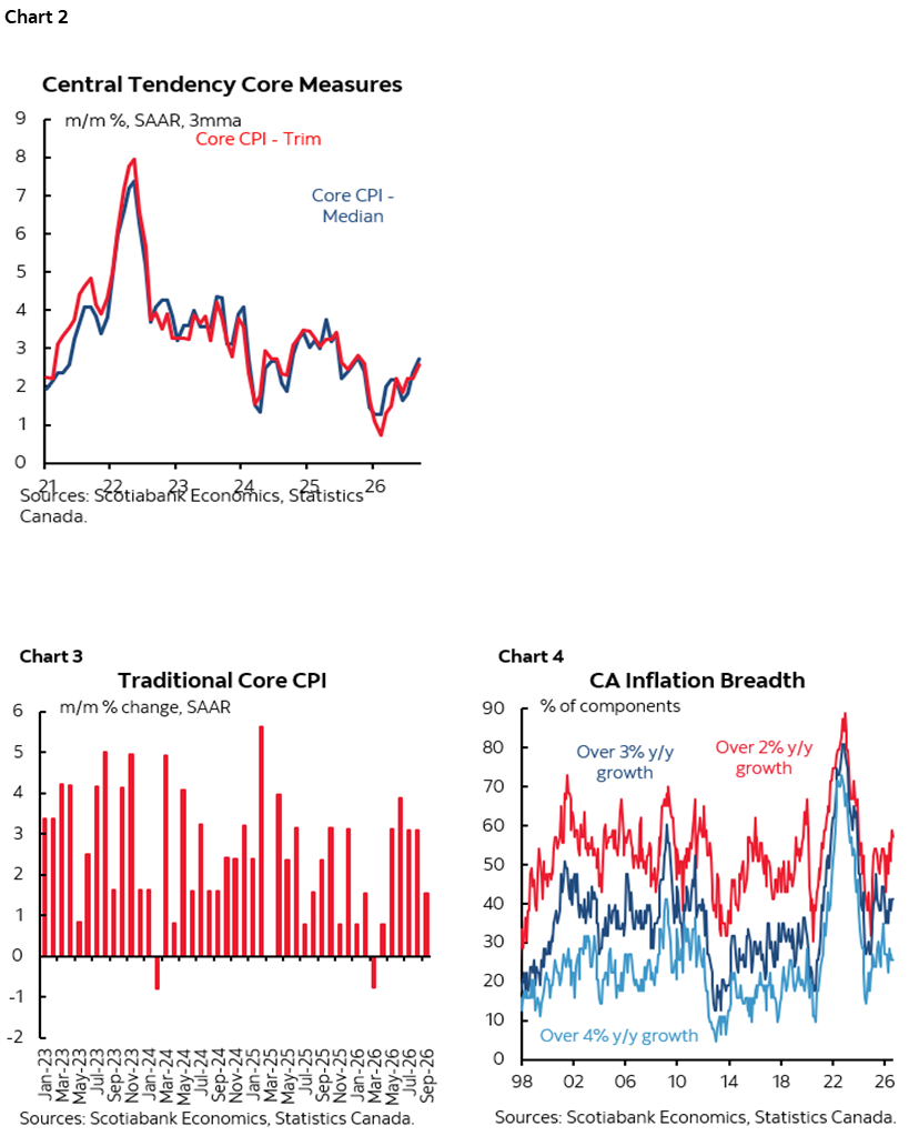 Chart 2: Central Tendency Core Measures; Chart 3: Traditional Core CPI; Chart 4: Central Tendency Core Measures 