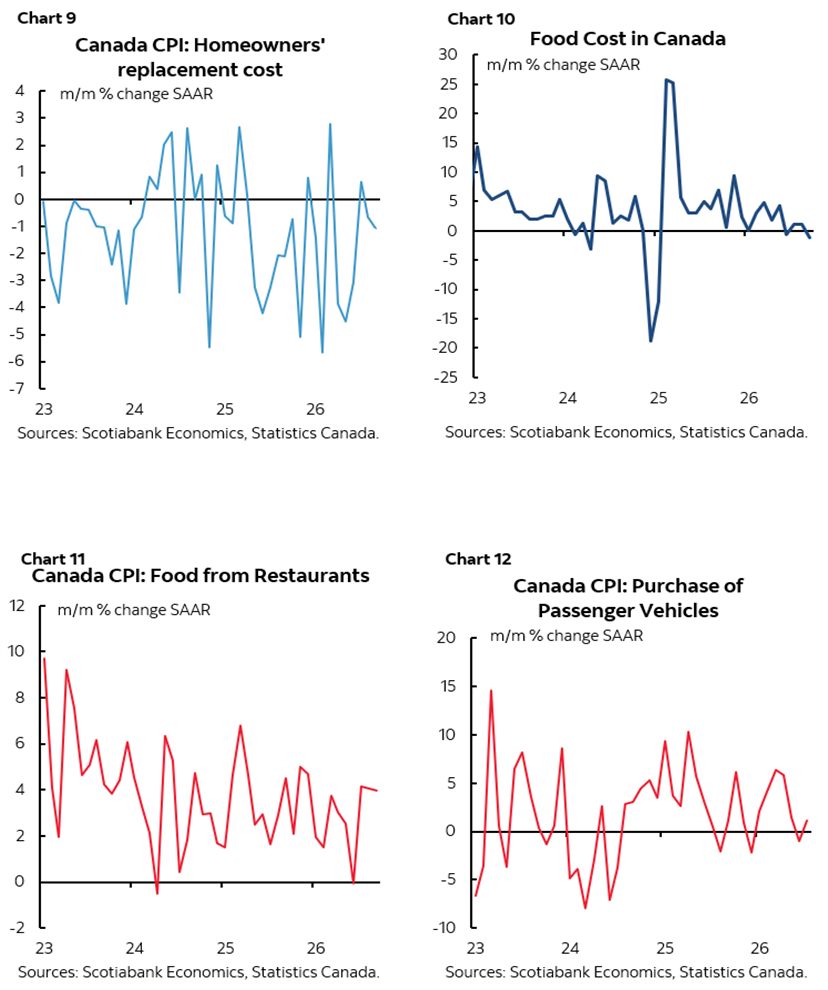 Chart 9: Canada CPI: Homeowners' replacement cost; Chart 10: Food Cost in Canada; Chart 11: Canada CPI: Food from Restaurants; Chart 12: Canada CPI: Purchase of Passenger Vehicles  