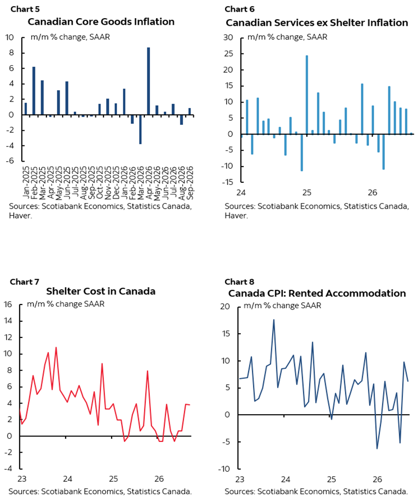 Chart 5: Canadian Core Goods Inflation; Chart 6: Canadian Services ex Shelter Inflation; Chart 7: Shelter Cost in Canada; Chart 8: Canada CPI: Rented Accommodation  