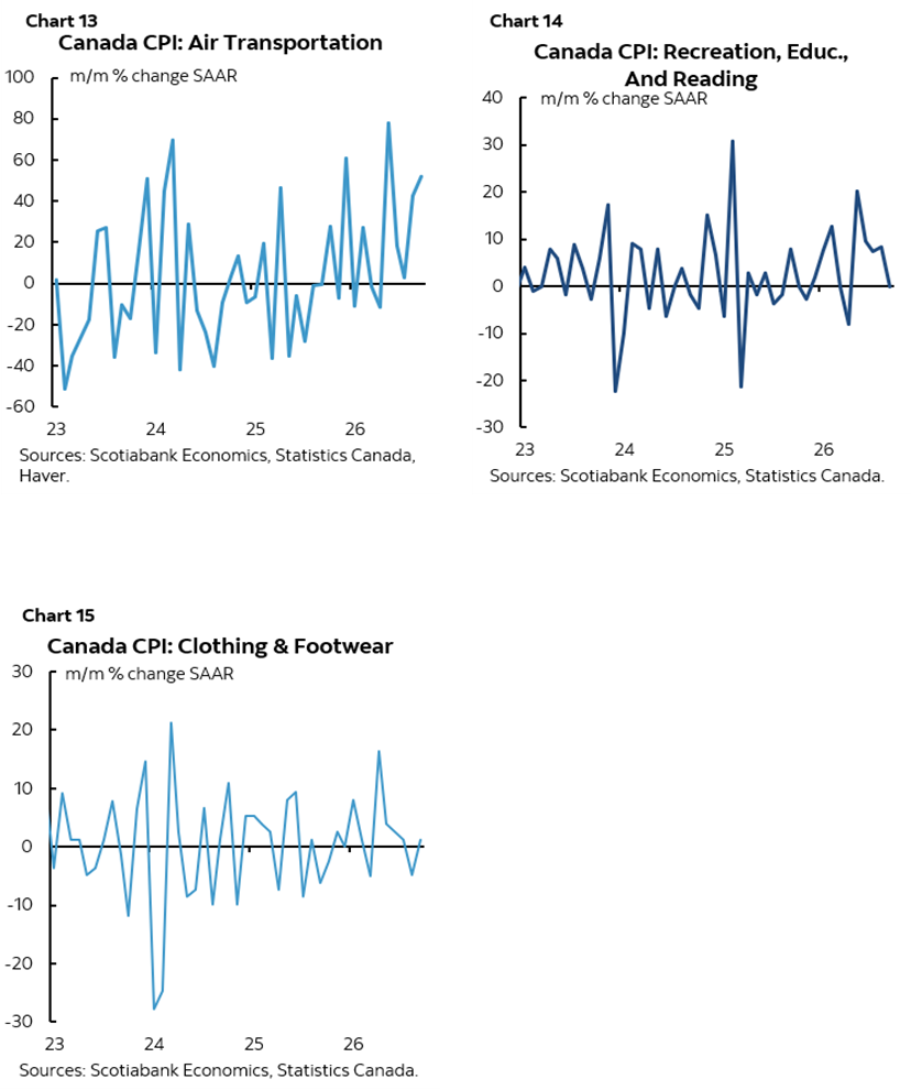 Chart 13: Canada CPI: Air Transportation; Chart 14: Canada CPI: Recreation, Educ., And Reading; Chart 15: Canada CPI: Clothing & Footwear 
