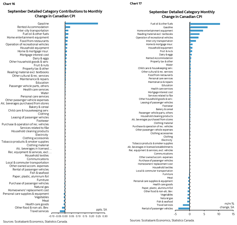 Chart 16: September Detailed Category Contributions to Monthly Change in Canadian CPI; Chart 17: September Detailed Category Monthly Change in Canadian CPI 