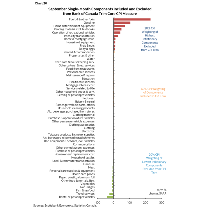 Chart 20: September Single-Month Components Included and Excluded from Bank of Canada Trim Core CPI Measure 