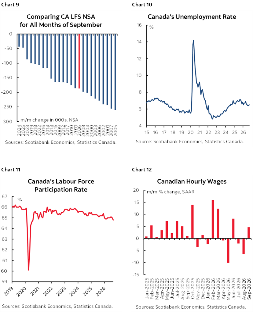 Chart 9: Comparing CA LFS NSA for All Months of September; Chart 10: Canada's Unemployment Rate; Chart 11: Canada's Labour Force Participation Rate; Chart 12: Canadian Hourly Wages  