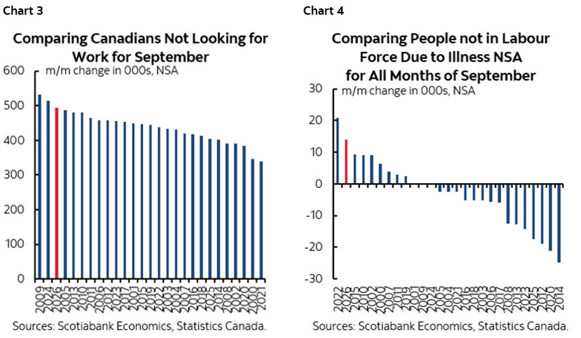 Chart 3: Comparing Canadians Not Looking for Work for September; Chart 4: Comparing People not in Labour Force Due to Illness NSA for All Months of September