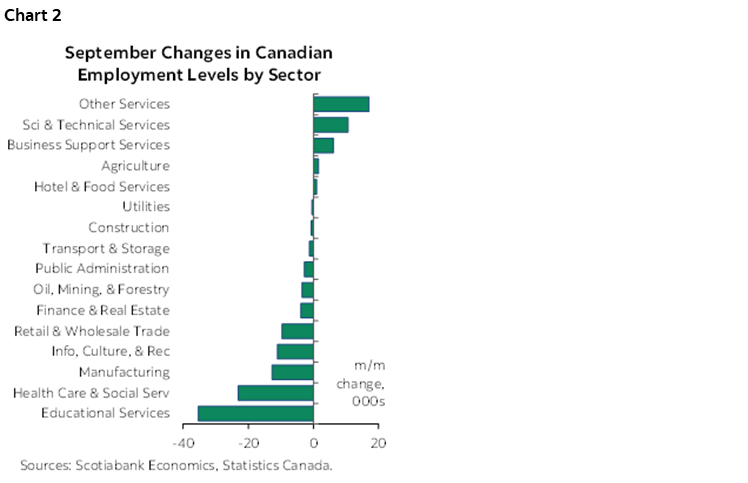 Chart 2: September Changes in Canadian Employment Levels by Sector