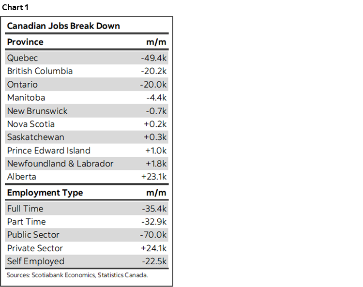 Chart 1: Canadian Jobs Break Down