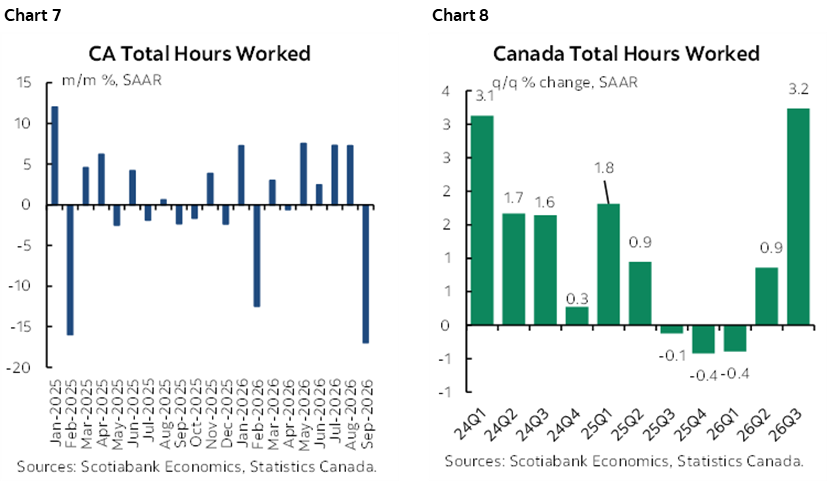 Chart 7: CA Total Hours Worked; Chart 8: Canada Total Hours Worked