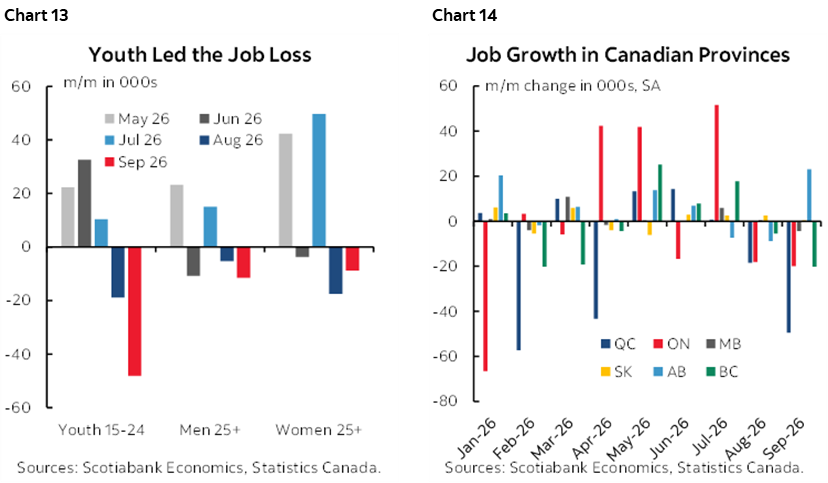 Chart 13: Youth Led the Job Loss; Chart 14: Job Growth in Canadian Provinces