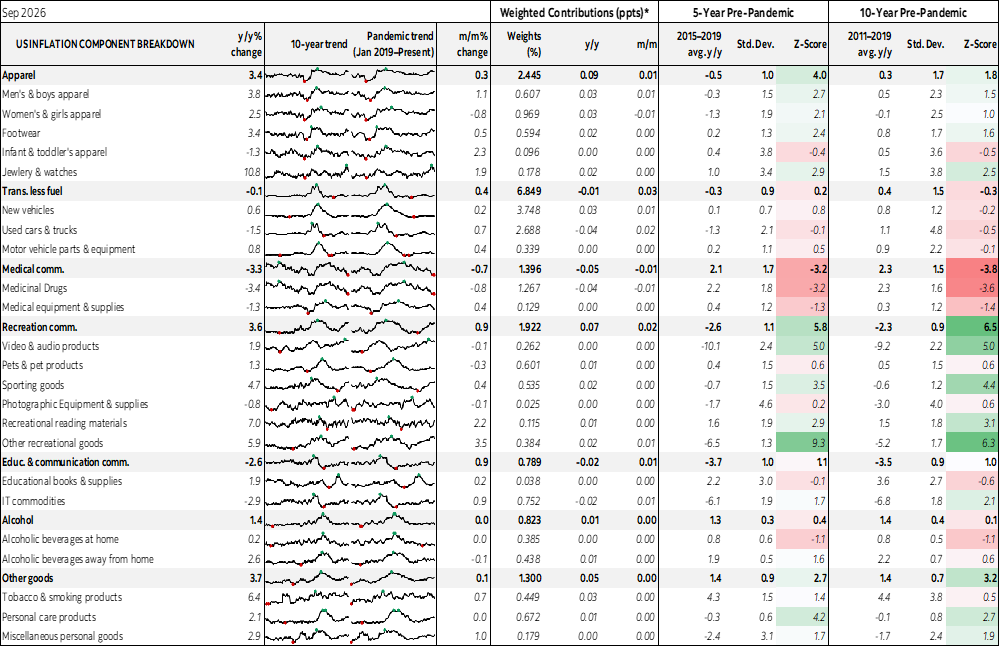 Table: US Inflation Component Breakdown