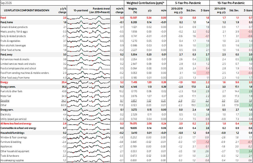 Table: US Inflation Component Breakdown