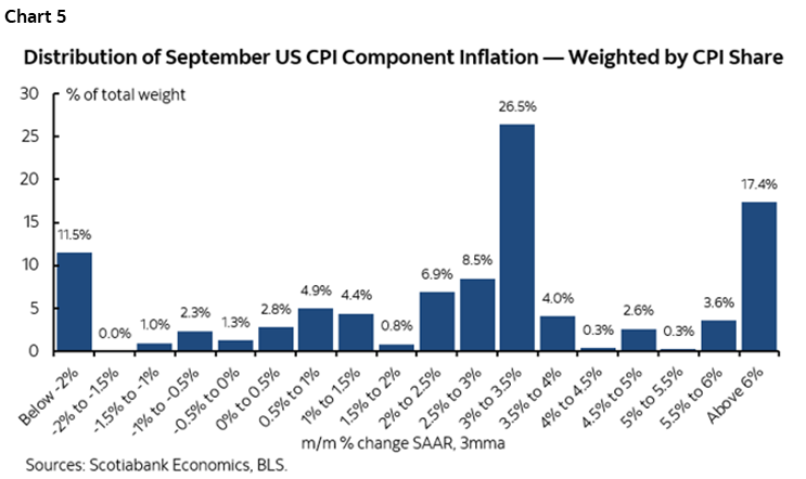 Chart 5: Distribution of September US CPI Component Inflation -- Weighted by CPI Share