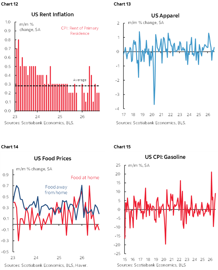 Chart 12: US Rent Inflation; Chart 13: US Apparel; Chart 14: US Food Prices; Chart 15: US CPI: Gasoline