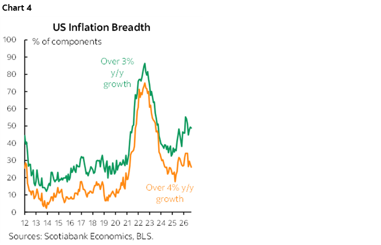 Chart 4: US Inflation Breadth
