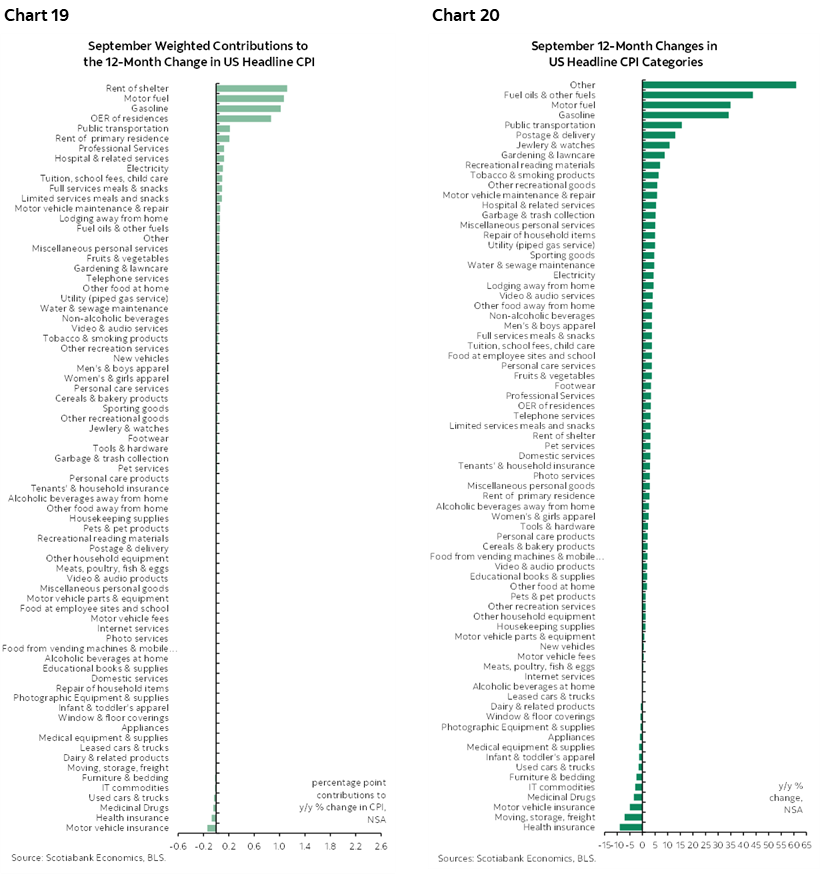 Chart 19: September Weighted Contributions to the 12-Month Change in US Headline CPI; Chart 20: September 12-Month Changes in US Headline CPI Categories 