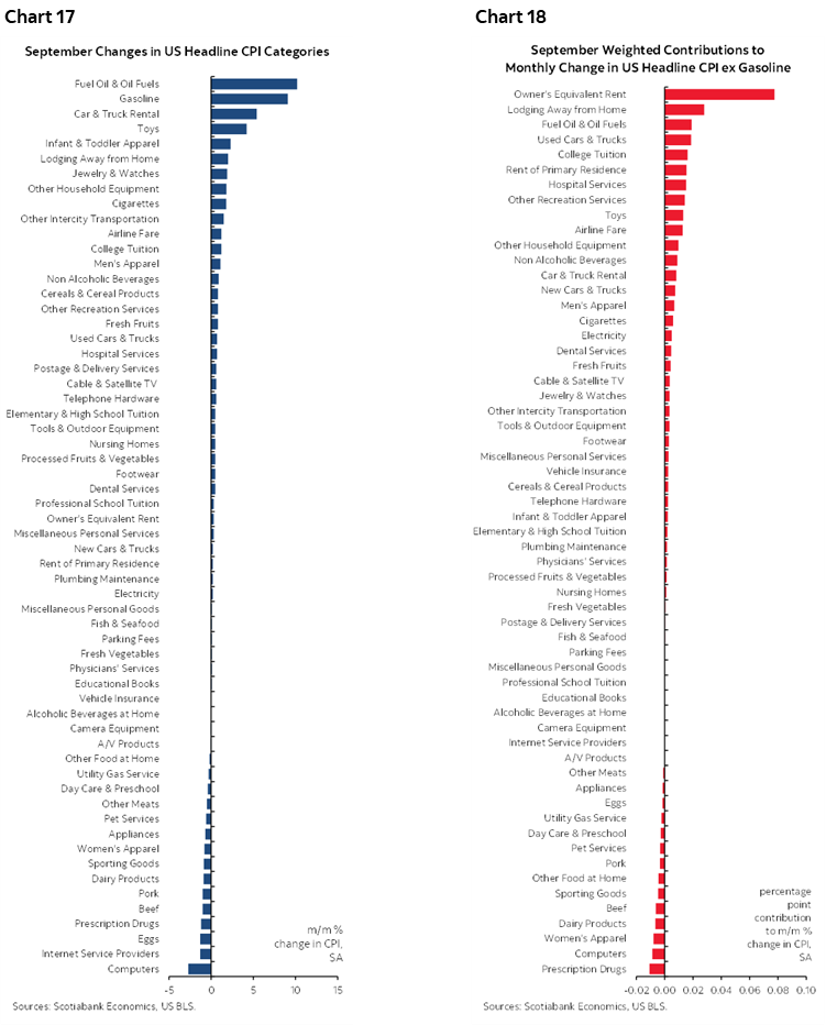 Chart 17: September Changes in US Headline CPI Categories; Chart 18: September Weighted Contributions to Monthly Change in US Headline CPI ex Gasoline