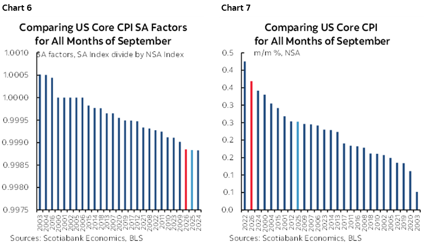 Chart 6: Comparing US Core CPI SA Factors for All Months of September; Chart 7: Comparing US Core CPI for All Months of September