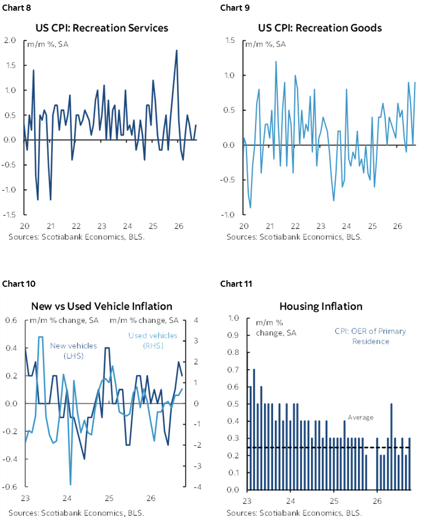 Chart 8: US CPI: Recreation Services; Chart 9: US CPI: Recreation Goods; Chart 10: New vs Used Vehicle Inflation; Chart 11: Housing Inflation 