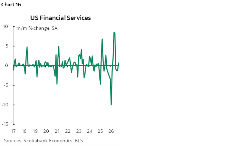 Chart 16: US Financial Services