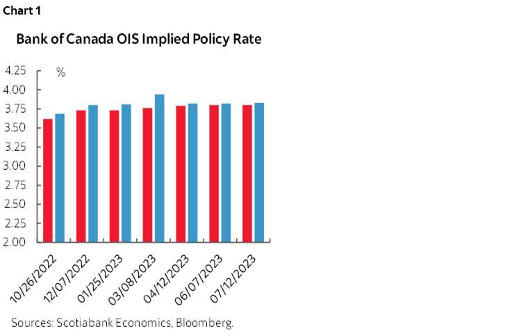 Chart 1: Bank of Canada OIS Implied Policy Rate
