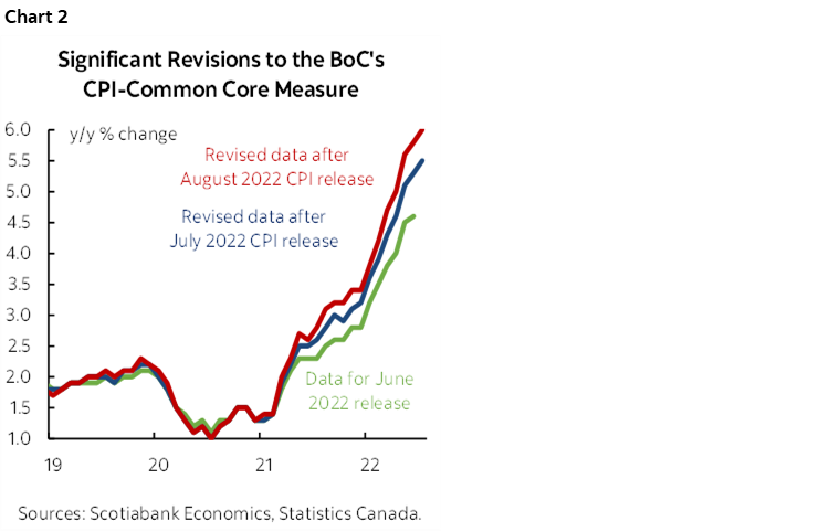 Chart 2: Significant Revisions to the BoC's CPI-Common Core Measure
